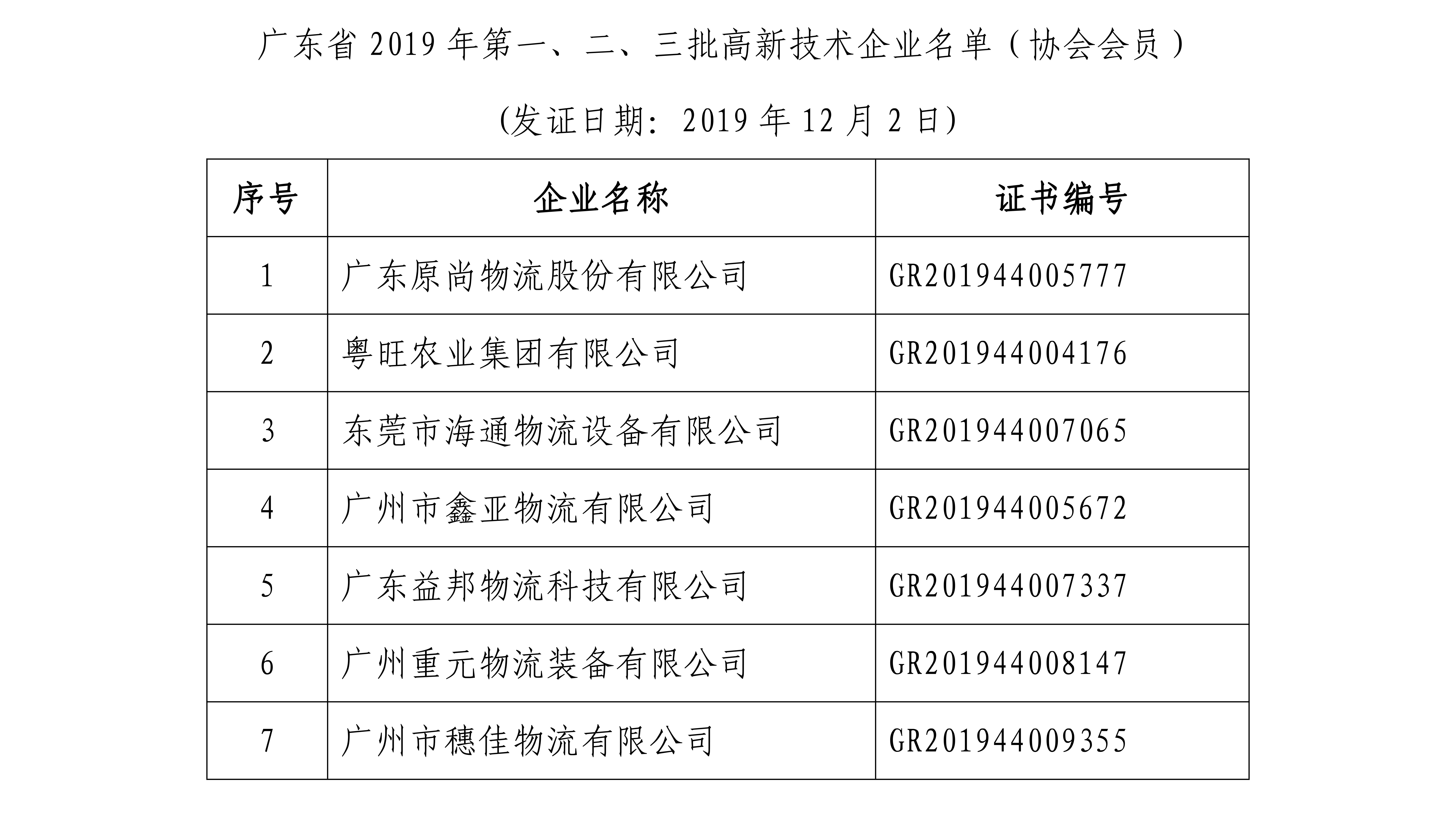 廣東省科學技術廳 廣東省財政廳 國家稅務總局廣東省稅務局關于公布廣東省2019年高新技術企業(yè)名單的通-1.jpg 廣東省科學技術廳 廣東省財政廳 國家稅務總局廣東省稅務局關于公布廣東省2019年高新技術企業(yè)名單的通-1.jpg